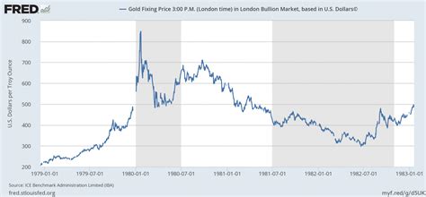 price of gold since 1990.